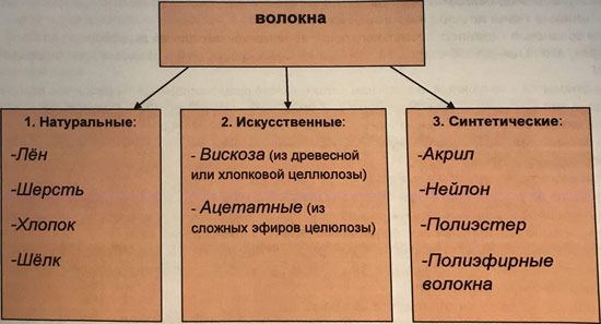 Классификация тканей по составу (часть 1)